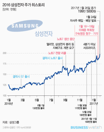 삼성전자 주가 200만원 시대…40년의 궤적