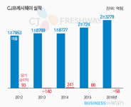  CJ프레시웨이, 덩치 커졌지만 실속 없어 