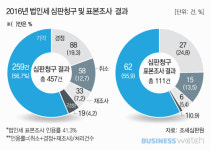 임승룡세무회계사무소 | [단독]조세심판, 회계법인이 로펌보다 더 강했다