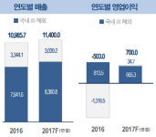  목욕재계한 대우건설 재무제표가 말하는 것 