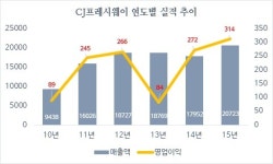  CJ프레시웨이, 사업 확장 속도 낸다 