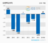 GS글로벌, ‘땡 잡은 줄 알았는데’…악몽