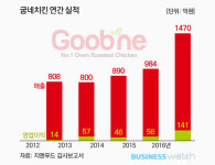  굽네치킨 날았다…매출 1500억 눈앞 