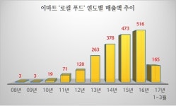  이마트 로컬 푸드 날았다…매출 2천억 돌파 