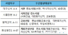  금호-평택고덕, 계룡-동탄2 뉴스테이 짓는다 