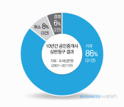  [잡&택스]국세청과 싸운 공인중개사 14%만 이겼다 