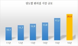  유통 맞수 롯데-신세계, 미래형 편의점 대결 