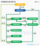  현대중공업, 갈 길 바쁜 지주 전환…급한 불 껐다 