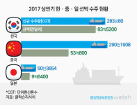  수주 1위에도…맘껏 박수 못받는 조선사 