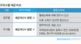  [절세꿀팁]오피스텔도 임대사업자 등록해야 유리 