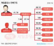  하림그룹, 일감몰아주기 꼬리 잡혔나 