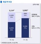 합명회사 두산건설 | [어닝 17·2Q]두산건설, '위브'가 살릴까
