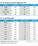  세금소송 점유율 1위 김앤장 37% 