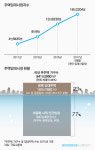 개인 임대주택사업자 18만여명..1명당 3.5채꼴 