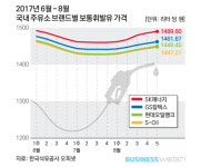  ‘SK=비싼 주유소’…주인 교체로 오명 벗을까 