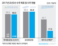  조선사, 일감 가뭄 속 연쇄 수주…휴~ 