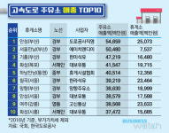  [휴게소 워치]③-1 기름 어디서 가장 많이 넣나 