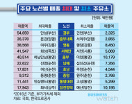  [휴게소 워치]③-2 6600억 경부선 매출 독보적 