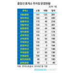  [휴게소 워치]⑤-6 중앙선 주차공간 많은 휴게소는? 