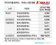  [휴게소 워치]⑥-9 올해 입찰 석권한 신예 `키다리식품` 