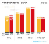  이마트몰 적자 신세계몰 흑자…무엇이 갈랐나 