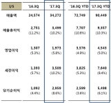  [어닝 17·3Q]대림산업, 건설덕에 활짝 웃었다 