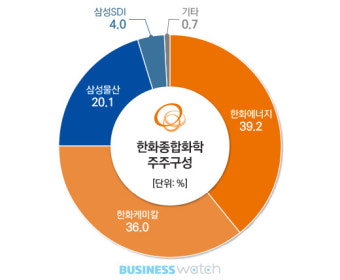 삼성, 1兆대 한화종합화학 지분 매각의 셈법