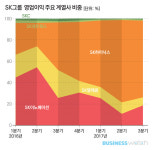이런 회사 또 없습니다 SK의 화려한 변신