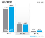  포스코 “휴~” vs 현대제철 “후~” 
