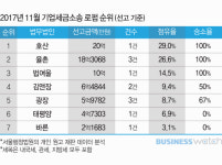  호산, 기업 세금소송 선두 등극 