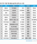  호산, 기업 세금소송 선두 등극 