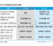  올해 연말정산 키워드는 다자녀·전통시장 