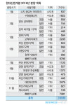  현대산업개발, 올해 1만6천가구 공급…수도권 절반 이상 