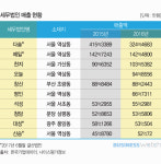  세무법인 매출 톱3 `다솔·예일·천지` 
