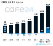  카페24는 테슬라가 될 수 있을까 