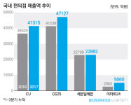  [편의점 워치]②각축 CU·GS25…다크호스 이마트24 
