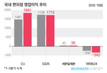  [편의점 워치]②각축 CU·GS25…다크호스 이마트24 