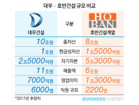  대우 품은 호반건설, 승자의 저주 극복할까 