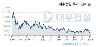  [인사이드 스토리]대우건설, 정말 헐값에 팔렸나 