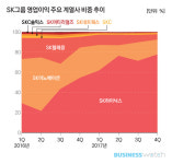 SK를 바꾼 하이닉스의 힘 