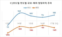  투썸 지렛대 삼은 CJ푸드빌의 셈법은 