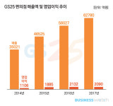  몸집 키우는 GS리테일 수익성 딜레마 