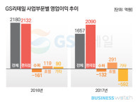  몸집 키우는 GS리테일 수익성 딜레마 