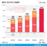  [홈퍼니싱 전쟁]④에넥스 vs 퍼시스…작지만 강하다 