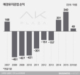  ①채형석 一家 기업의 자본잠식과 제주항공 
