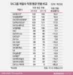  [연봉워치]②-4 SK, 연봉탑 에너지·화학 