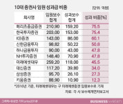  [연봉워치]②-9 미래에셋의 야성? 연봉구조는 무던 