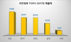  [인사이드 스토리]bhc를 둘러싼 미묘한 변화 