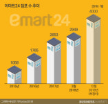 이마트24경서하우스토리 | [인사이드 스토리]이마트24, 메기냐 미꾸라지냐