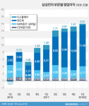  [어닝 18·1Q]또야?…삼성전자, 1년째 신기록 행진 